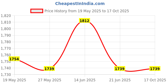 amazon.in UJEAVETTE® Underwater Dive Writing Slates Wordpad for Diving Swimming Accessories Price History Graph from 19 May 2025 to 16 Oct 2025