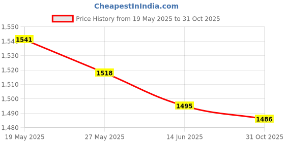 amazon.in UJEAVETTE® Unique Doorbells Wind Chime Housewarming Gift Wood Refrigerators Gate Light Color Price History Graph from 19 May 2025 to 31 Oct 2025