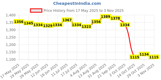 amazon.in ujeavette UJEAVETTE® Unisex Reflective Bike Cycling Windproof Vest Running Sports Coat S Black ujeavette Price History Graph from 17 May 2025 to 29 Oct 2025
