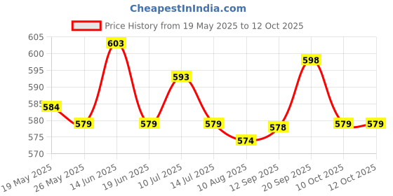 amazon.in UJEAVETTE® Universal Inline Roller Skate Shoe Energy Strap Belt with Clamp Tight Belt B Price History Graph from 19 May 2025 to 12 Oct 2025