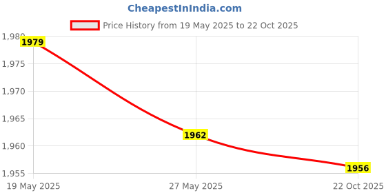 amazon.in UJEAVETTE® Universal Racquet Grommets Eyelets Single Hole Double Holes Maintenance Black Price History Graph from 19 May 2025 to 22 Oct 2025