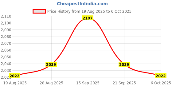 amazon.in UJEAVETTE® Universal Stroller Tray Snack Tray Removable Baby Stroller Tray Dinner Table White Price History Graph from 19 Aug 2025 to 6 Oct 2025