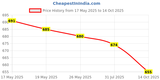 amazon.in UJEAVETTE® Us Plug No Polarity Switch Dimming Cable Light Modulator Lamp Dimmer Black Price History Graph from 17 May 2025 to 14 Oct 2025