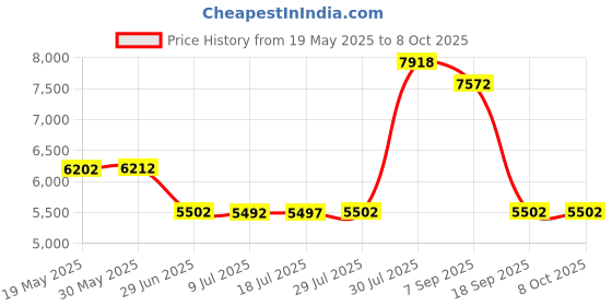 amazon.in UJEAVETTE® USB 3.0 Portable Sata External Hard Drive Mobile Disk Enclosure 2Tb Price History Graph from 19 May 2025 to 7 Oct 2025