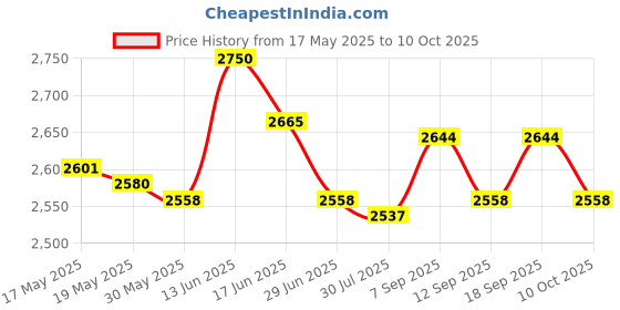 amazon.in UJEAVETTE® USB 3.0 to Sata External 3.5 Inch HDD Case Dock Hard Disk Hd Ssd Box Silver Price History Graph from 17 May 2025 to 10 Oct 2025