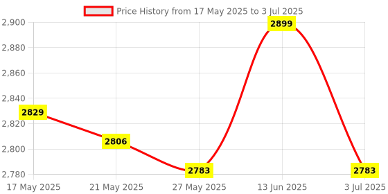 amazon.in UJEAVETTE® USB Conference Microphone Plug & Play Echo Cancellation for Meeting Laptop Price History Graph from 17 May 2025 to 3 Jul 2025