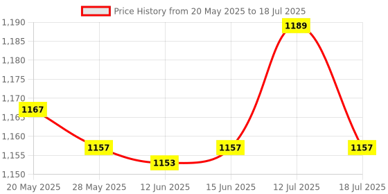 amazon.in UJEAVETTE® USB Mini 1 Key Keyboard Programming RGB Backlight for Office Red Switch Price History Graph from 20 May 2025 to 18 Jul 2025