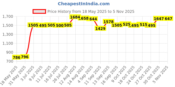 amazon.in ujeavette UJEAVETTE® UVB Reptile Light Bulb Terrarium Amphibian Basking Lamp for Reptile UVB10.0 ujeavette Price History Graph from 18 May 2025 to 5 Nov 2025