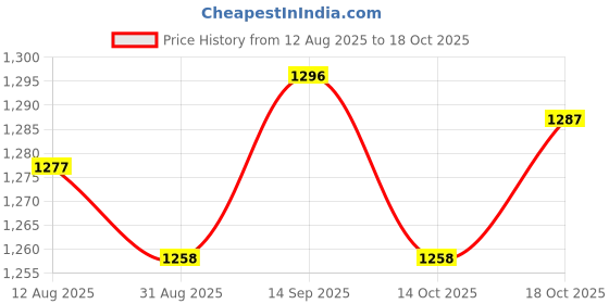 amazon.in UJEAVETTE® Ventilating Latch Pulling Hook Needles and Holder Kit Latch Hook Needle Tool Price History Graph from 12 Aug 2025 to 18 Oct 2025