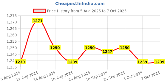 amazon.in UJEAVETTE® Vertical Dumbbell Holder Weight Stand Gym Storage Rack Bracket Triangle Price History Graph from 5 Aug 2025 to 7 Oct 2025