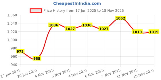 amazon.in UJEAVETTE® Video Doorbell Mount Bell Holder for Room Office Apartment Left Right Bracket Price History Graph from 17 Jun 2025 to 18 Nov 2025
