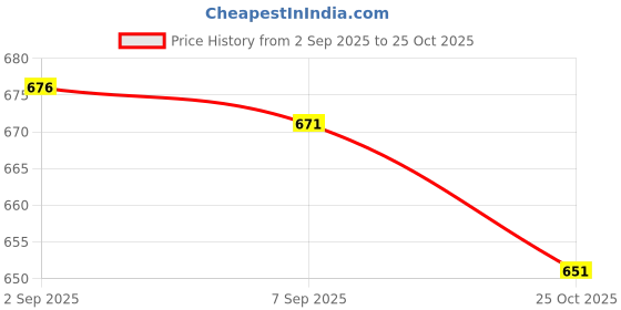 amazon.in UJEAVETTE® Vintage Ancient Antique Empty Refillable Perfume Bottle 15ml Red Price History Graph from 2 Sep 2025 to 25 Oct 2025