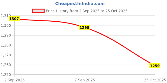 amazon.in UJEAVETTE® Vintage Crown Pattern Empty Glass Refillable Perfume Bottle Container Blue Gold Price History Graph from 2 Sep 2025 to 25 Oct 2025
