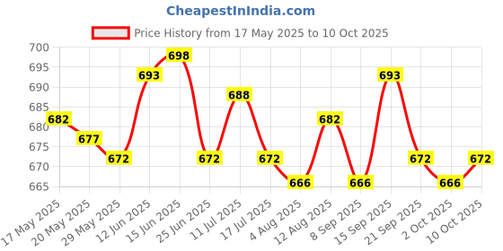 amazon.in UJEAVETTE® W10112253 Mixer Worm Gear For Whirlpool 4169830 4162897 Ap42956691159 Price History Graph from 17 May 2025 to 10 Oct 2025
