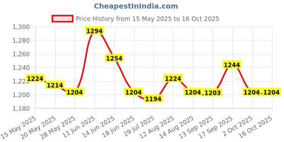 amazon.in UJEAVETTE® Washer Liquid Detergent Container Small for Mcu62241001 Home Washing Machine Price History Graph from 15 May 2025 to 15 Oct 2025