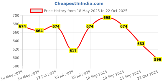 amazon.in UJEAVETTE® Washing Machine Drain Pump Filter Water Pump Cap Knob Parts for Washer Price History Graph from 18 May 2025 to 22 Oct 2025