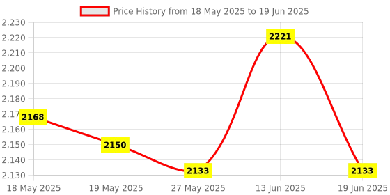 amazon.in UJEAVETTE® Water Alarm Sensor Sink Basement Water Security Sensor System App Control Price History Graph from 18 May 2025 to 19 Jun 2025