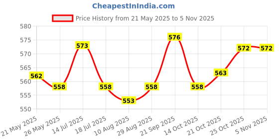 amazon.in UJEAVETTE® Water Bottle Sleeve Washable Portable for Running Outdoor Activities Walking Price History Graph from 21 May 2025 to 3 Nov 2025
