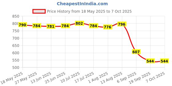 amazon.in UJEAVETTE® Water Cooling Flow Meter Acrylic G1/4 Threaded Flow Indicator 2Ways Red Price History Graph from 18 May 2025 to 6 Oct 2025