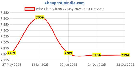 amazon.in ujeavette UJEAVETTE® Water Pressure Booster Pump 33L/Min Dc 24V Silent for Water Heater Boost ujeavette Price History Graph from 27 May 2025 to 23 Oct 2025