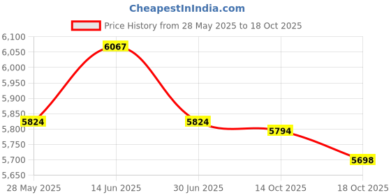 amazon.in ujeavette UJEAVETTE® Water Pressure Booster Pump Connector 20L/Min 80Pa Silent for Garden Shower ujeavette Price History Graph from 28 May 2025 to 18 Oct 2025