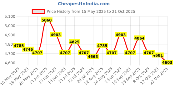 amazon.in ujeavette UJEAVETTE® Waterproof Underwater Camera Fishfinder W/Cable for Kayak with 20M Cable ujeavette Price History Graph from 15 May 2025 to 21 Oct 2025