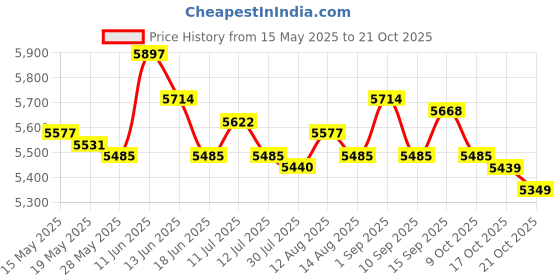 amazon.in ujeavette UJEAVETTE® Waterproof Underwater Camera Fishfinder W/Cable for Kayak with 30M Cable ujeavette Price History Graph from 15 May 2025 to 21 Oct 2025