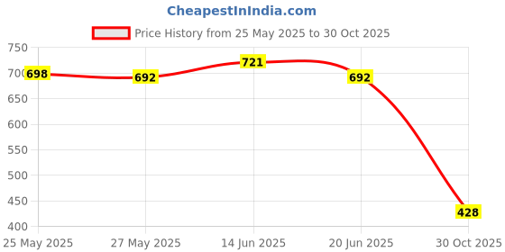 amazon.in UJEAVETTE® Waterproof Water Cup Storage Bag Holder Dispenser Lovely Style Price History Graph from 25 May 2025 to 30 Oct 2025
