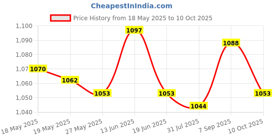 amazon.in UJEAVETTE® Waterproof Water Sensor Alarm Water Leakage Alarm Sink Bath Overflow Alarm Price History Graph from 18 May 2025 to 10 Oct 2025