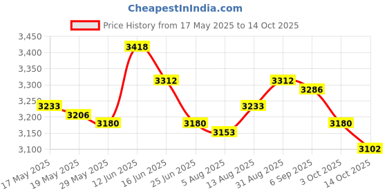 amazon.in UJEAVETTE® Weather Vane Farm Bracket Weathervane Farmhouse Durable Scene Horse Price History Graph from 17 May 2025 to 14 Oct 2025