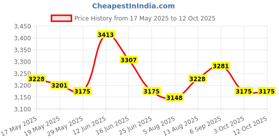 amazon.in UJEAVETTE® Weather Vane Farm Scene Roof Mount for Backyard Garden Bird Nest Price History Graph from 17 May 2025 to 12 Oct 2025