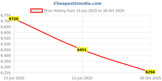 amazon.in UJEAVETTE® Weight Bar Rack with Accessory Triceps Bar Fitness Barbell Holder Storage Argent Accessories Price History Graph from 15 Jun 2025 to 30 Oct 2025