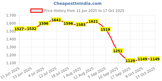 amazon.in UJEAVETTE® Weight Plate Loading Pin Grip Strength Training Weights Holder Steel 17Cm Price History Graph from 11 Jun 2025 to 16 Oct 2025