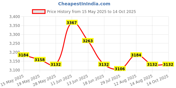 amazon.in UJEAVETTE® Weightlifting Training Sandbag Core for Running Home Training Cross-Training Khaki Price History Graph from 15 May 2025 to 14 Oct 2025