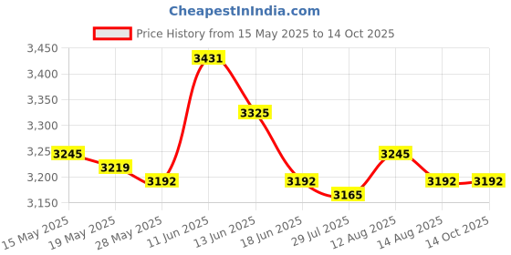 amazon.in UJEAVETTE® Weightlifting Training Sandbag Core for Running Home Training Cross-Training Red Price History Graph from 15 May 2025 to 13 Oct 2025