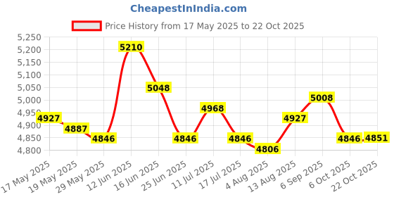 amazon.in ujeavette UJEAVETTE® Wet Suits Swim Tights Boating Swimming Leggings 2Mm Neoprene Wetsuit Pants Men L ujeavette Price History Graph from 17 May 2025 to 22 Oct 2025