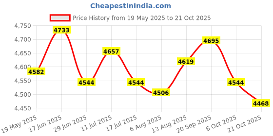 amazon.in ujeavette UJEAVETTE® Wetsuit Full Body Super Stretch Diving Suit Swim Surf Snorkeling L ujeavette Price History Graph from 19 May 2025 to 21 Oct 2025