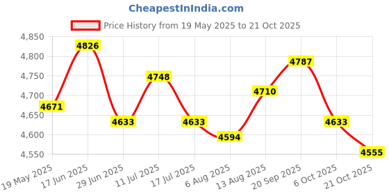 amazon.in ujeavette UJEAVETTE® Wetsuit Full Body Super Stretch Diving Suit Swim Surf Snorkeling XXL ujeavette Price History Graph from 19 May 2025 to 21 Oct 2025