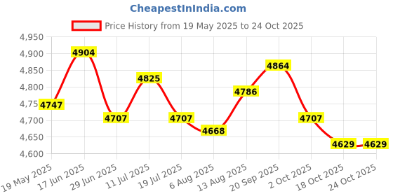 amazon.in ujeavette UJEAVETTE® Wetsuit Full Body Super Stretch Diving Suit Swim Surf Snorkeling XXXL ujeavette Price History Graph from 19 May 2025 to 23 Oct 2025