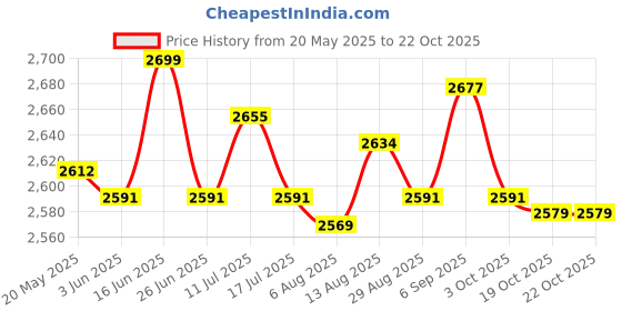 amazon.in ujeavette UJEAVETTE® Wetsuit Pants Fitness Running Diving Wet Suit Trunks 2Mm Men Neoprene Shorts XL ujeavette Price History Graph from 20 May 2025 to 22 Oct 2025
