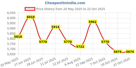 amazon.in ujeavette UJEAVETTE® Wetsuits Vest Skin Friendly Men Diving Suit for Snorkeling Kayaking Swimming L ujeavette Price History Graph from 20 May 2025 to 22 Oct 2025