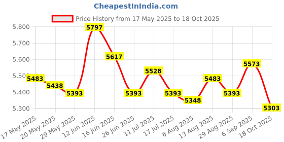 amazon.in UJEAVETTE® Wide Bed Bridge Connector Twin to King Converter Maker Adjustable Mattress 5Cm Clip 200X30Cm Price History Graph from 17 May 2025 to 18 Oct 2025