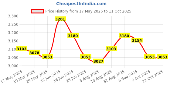 amazon.in UJEAVETTE® Wind Vane Wind Direction Indicator Farm Yard Decorations Angler Price History Graph from 17 May 2025 to 10 Oct 2025