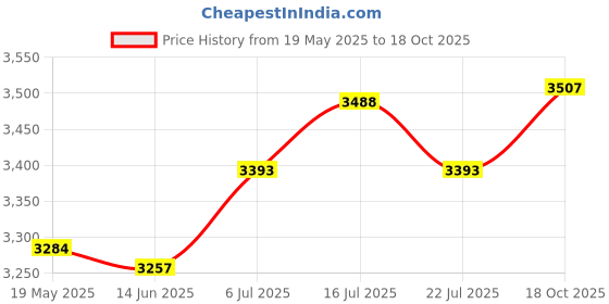 amazon.in UJEAVETTE® Window Awning Door Canopy Exterior Rain Shelter Cover for Front Door Outdoor Price History Graph from 19 May 2025 to 18 Oct 2025