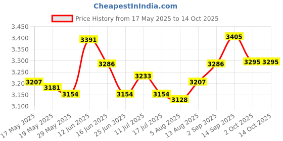 amazon.in UJEAVETTE® Winter Cover for Swimming Pool Solar Reel - Reel Not Included L Beige Price History Graph from 17 May 2025 to 14 Oct 2025