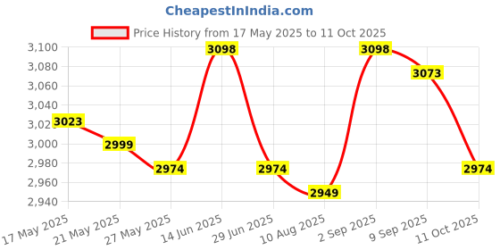 amazon.in UJEAVETTE® Wired Gaming Headset with Microphone 3.5Mm USB Lightweight for Tablet Laptop Blue Price History Graph from 17 May 2025 to 11 Oct 2025