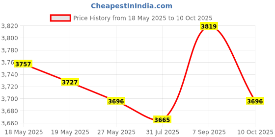 amazon.in UJEAVETTE® Wired Water Leak Sensor Metal Alarm Detector for Indoor Computer Room Pool Price History Graph from 18 May 2025 to 10 Oct 2025