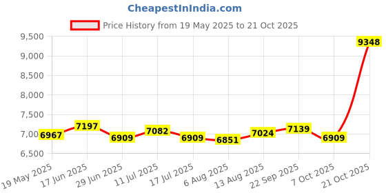 amazon.in ujeavette UJEAVETTE® Women Men Diving Wetsuit Full Length Wet Suit Surfing Diving Suit Men 2XL ujeavette Price History Graph from 19 May 2025 to 21 Oct 2025