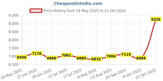 amazon.in ujeavette UJEAVETTE® Women Men Diving Wetsuit Full Length Wet Suit Surfing Diving Suit Men XL ujeavette Price History Graph from 19 May 2025 to 21 Oct 2025