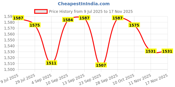 amazon.in UJEAVETTE® Women Sauna Pants Sweat Jogger Legging Sweatpants Weight Loss Slimming Body L XL Price History Graph from 9 Jul 2025 to 17 Nov 2025